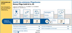 Offizielle Prüfungsergebnisse der Qualität des ambulanten Pflegedienstes Reinery mit Bestnoten.